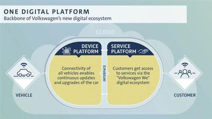 40億美元！大眾汽車大手筆投資數字服務與信息系統集成